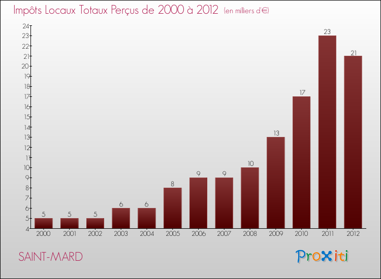 Evolution des Impôts Locaux pour la commune de SAINT-MARD de 2000 à 2012 Evolution des Impôts Locaux pour SAINT-MARD de 2000 à 2012