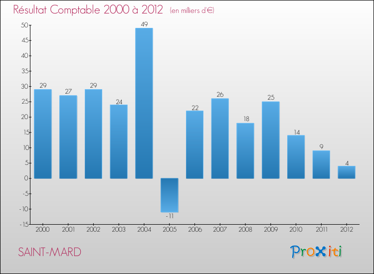 Evolution du résultat comptable pour la commune de SAINT-MARD de 2000 à 2012 Evolution du résultat comptable pour SAINT-MARD de 2000 à 2012