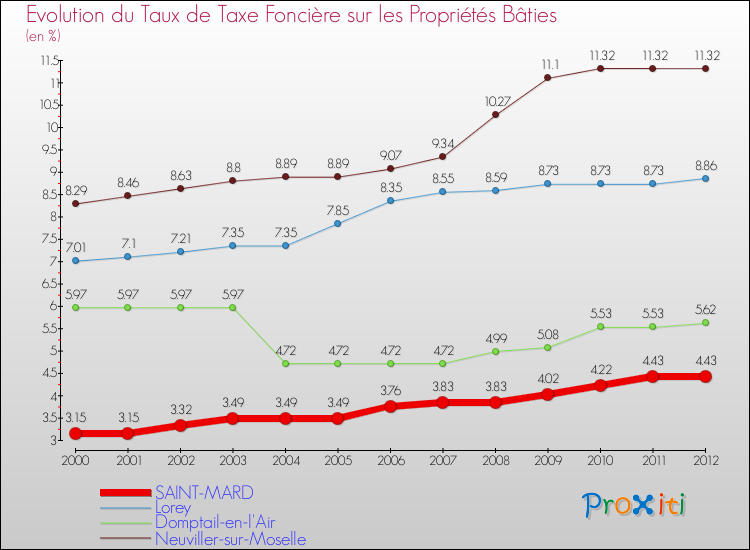Evolution du taux de la taxe foncière sur le bati pour SAINT-MARD et les communes proches de 2000 à 2012 Comparaison des taux de taxe foncière sur le bati pour SAINT-MARD et les communes voisines de 2000 à 2012