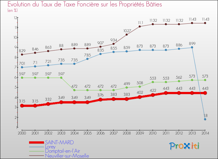 Evolution du taux de la taxe foncière sur le bati pour SAINT-MARD et les communes proches de 2000 à 2014 Comparaison des taux de taxe foncière sur le bati pour SAINT-MARD et les communes voisines de 2000 à 2014
