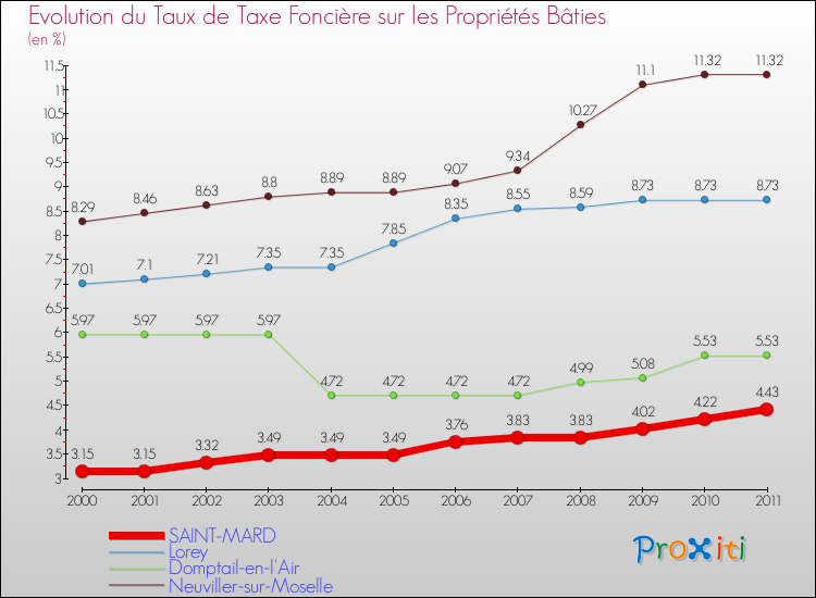 Evolution du taux de la taxe foncière sur le bati pour SAINT-MARD et les communes proches Comparaison des taux de taxe foncière sur le bati pour SAINT-MARD et les communes voisines