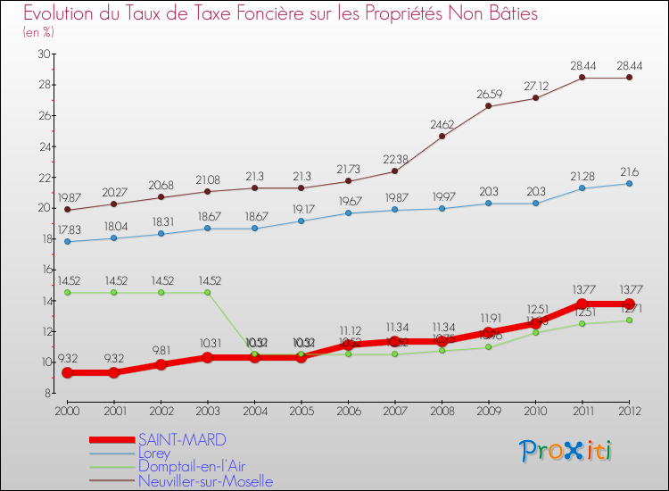 Evolution du taux de la taxe foncière sur les immeubles et terrains non batis pour SAINT-MARD et les communes proches de 2000 à 2012 Comparaison des taux de la taxe foncière sur les immeubles et terrains non batis pour SAINT-MARD et les communes voisines de 2000 à 2012