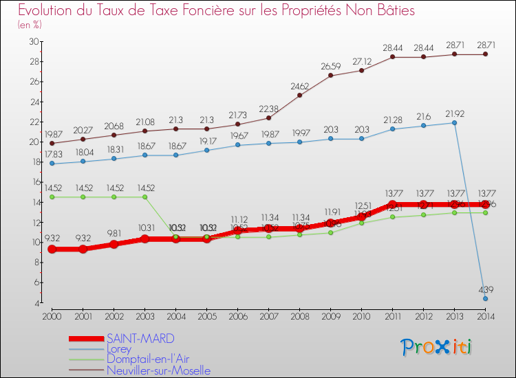 Evolution du taux de la taxe foncière sur les immeubles et terrains non batis pour SAINT-MARD et les communes proches de 2000 à 2014 Comparaison des taux de la taxe foncière sur les immeubles et terrains non batis pour SAINT-MARD et les communes voisines de 2000 à 2014