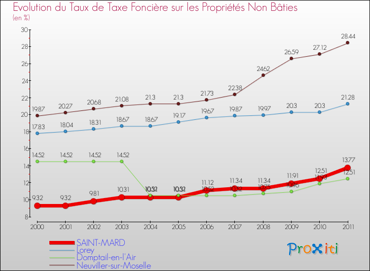 Evolution du taux de la taxe foncière sur les immeubles et terrains non batis pour SAINT-MARD et les communes proches Comparaison des taux de la taxe foncière sur les immeubles et terrains non batis pour SAINT-MARD et les communes voisines