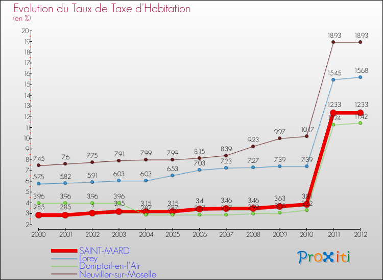 Evolution du taux de la taxe d'habitation pour SAINT-MARD et les communes proches Comparaison des taux de la taxe d'habitation pour SAINT-MARD et les communes voisines