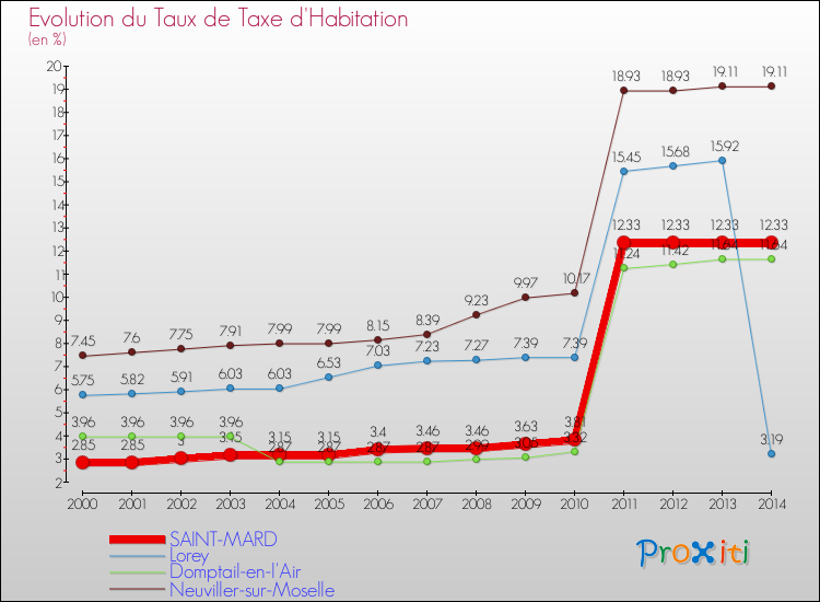 Evolution du taux de la taxe d'habitation pour SAINT-MARD et les communes proches de 2000 à 2014 Comparaison des taux de la taxe d'habitation pour SAINT-MARD et les communes voisines de 2000 à 2014