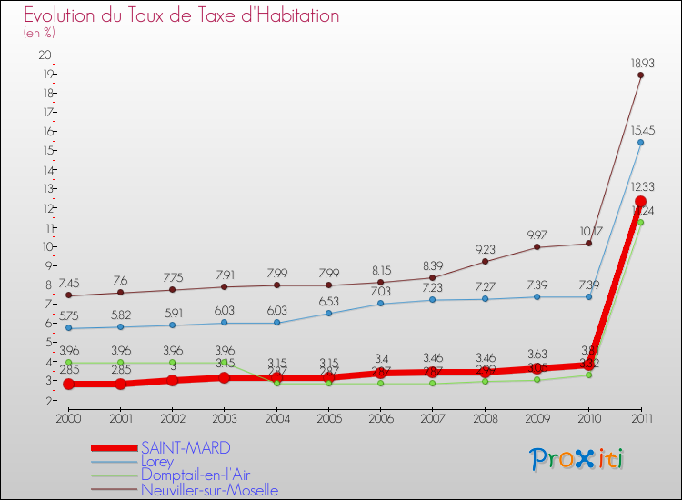 Evolution du taux de la taxe d'habitation pour SAINT-MARD et les communes proches Comparaison des taux de la taxe d'habitation pour SAINT-MARD et les communes voisines