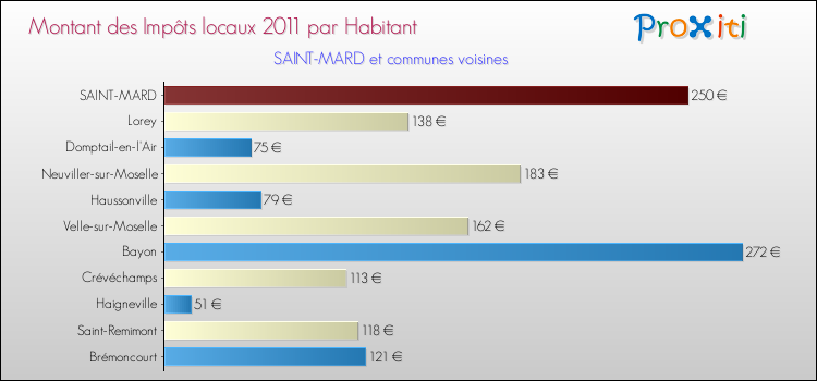 Montant des impôts locaux par Habitant pour SAINT-MARD et les communes proches Comparaison des impôts locaux par habitant pour SAINT-MARD et les communes voisines