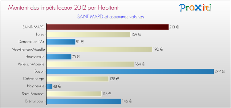 Montant des impôts locaux par Habitant pour SAINT-MARD et les communes proches Comparaison des impôts locaux par habitant pour SAINT-MARD et les communes voisines