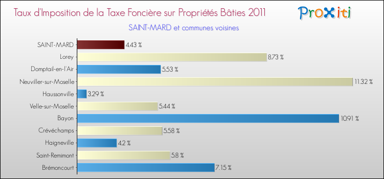 Taux d'imposition de la taxe foncière sur le bati 2011 pour SAINT-MARD et les communes proches Comparaison des taux d'imposition de la taxe foncière sur le bati 2011 pour SAINT-MARD et les communes voisines