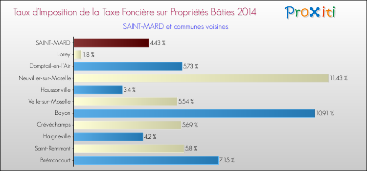 Taux d'imposition de la taxe foncière sur le bati 2014 pour SAINT-MARD et les communes proches Comparaison des taux d'imposition de la taxe foncière sur le bati 2014 pour SAINT-MARD et les communes voisines