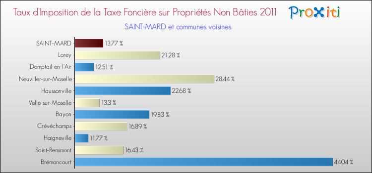Taux d'imposition de la taxe foncière sur les immeubles et terrains non batis 2011 pour SAINT-MARD et les communes proches Comparaison des taux d'imposition de la taxe foncière sur les immeubles et terrains non batis 2011 pour SAINT-MARD et les communes voisines