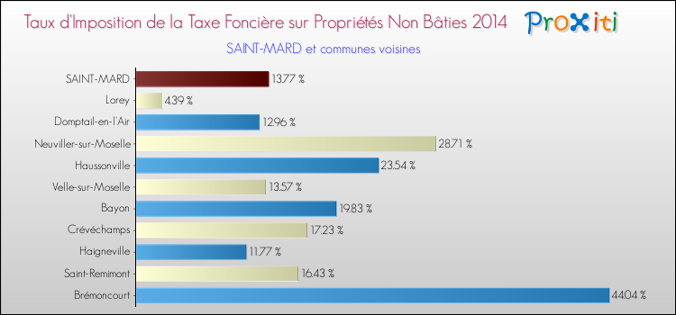 Taux d'imposition de la taxe foncière sur les immeubles et terrains non batis 2014 pour SAINT-MARD et les communes proches Comparaison des taux d'imposition de la taxe foncière sur les immeubles et terrains non batis 2014 pour SAINT-MARD et les communes voisines
