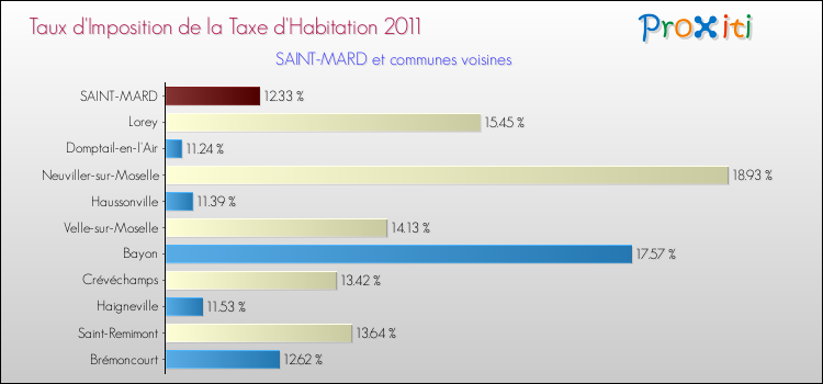 Taux d'imposition de la taxe d'habitation 2011 pour SAINT-MARD et les communes proches Comparaison des taux d'imposition de la taxe d'habitation 2011 pour SAINT-MARD et les communes voisines