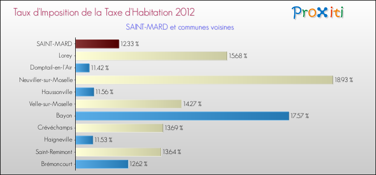 Taux d'imposition de la taxe d'habitation 2012 pour SAINT-MARD et les communes proches Comparaison des taux d'imposition de la taxe d'habitation 2012 pour SAINT-MARD et les communes voisines