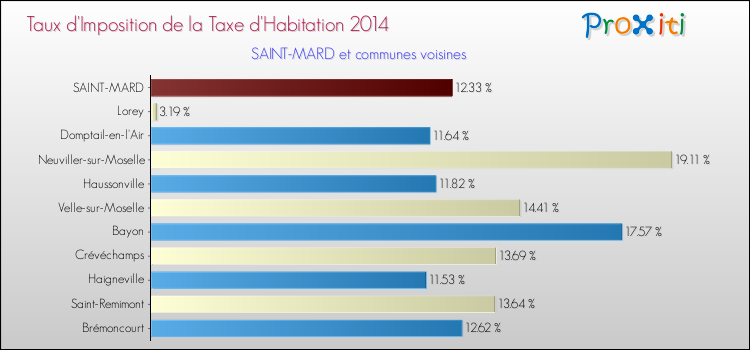Taux d'imposition de la taxe d'habitation 2014 pour SAINT-MARD et les communes proches Comparaison des taux d'imposition de la taxe d'habitation 2014 pour SAINT-MARD et les communes voisines