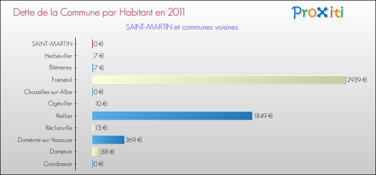 Dette par habitant de la commune en 2011 pour SAINT-MARTIN et les communes proches Comparaison de la dette par habitant de la commune en 2011 pour SAINT-MARTIN et les communes voisines