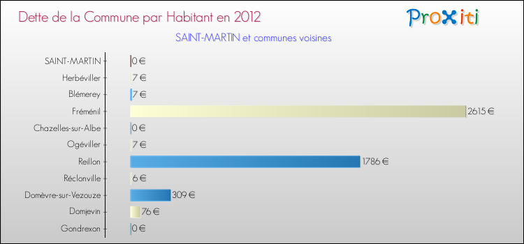 Dette par habitant de la commune en 2012 pour SAINT-MARTIN et les communes proches Comparaison de la dette par habitant de la commune en 2012 pour SAINT-MARTIN et les communes voisines