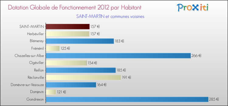 Montant des dotations globales de fonctionnement DGF par Habitant pour SAINT-MARTIN et les communes proches Comparaison des des dotations globales de fonctionnement DGF par habitant pour SAINT-MARTIN et les communes voisines