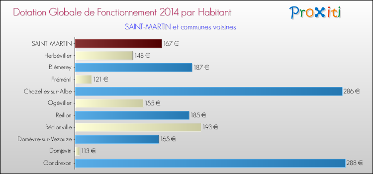 Montant des dotations globales de fonctionnement DGF par Habitant pour SAINT-MARTIN et les communes proches en 2014. Comparaison des des dotations globales de fonctionnement DGF par habitant pour SAINT-MARTIN et les communes voisines en 2014.