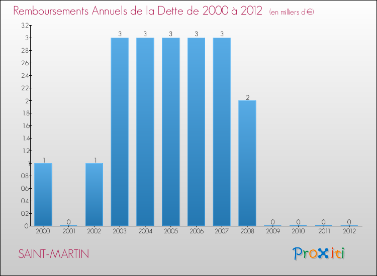 Evolution de l'annuité de la dette pour la commune de SAINT-MARTIN de 2000 à 2012 Annuités de la dette pour SAINT-MARTIN de 2000 à 2012