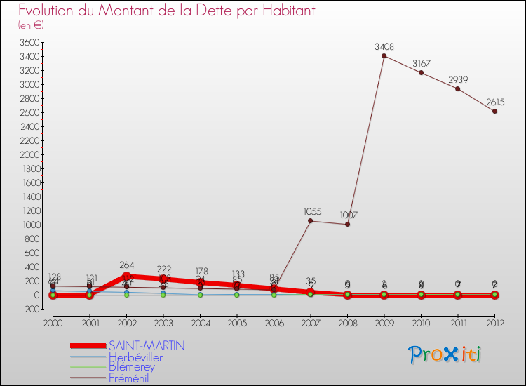 Evolution de la dette par habitant pour la commune de SAINT-MARTIN et les communes proches de 2000 à 2012 Comparaison de la dette par habitant pour SAINT-MARTIN et les communes voisines de 2000 à 2012