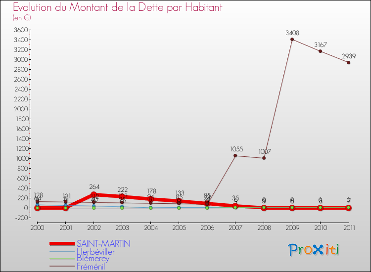 Evolution de la dette par habitant pour la commune de SAINT-MARTIN et les communes proches Comparaison de la dette par habitant pour SAINT-MARTIN et les communes voisines