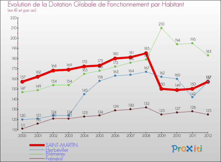 Evolution et montant de la dotation globale de fonctionnement par Habitant pour SAINT-MARTIN et les communes proches Comparaison des dotations globales de fonctionnement par habitant pour SAINT-MARTIN et les communes voisines