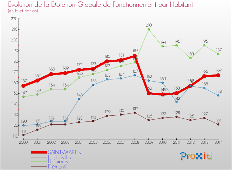 Evolution et montant de la dotation globale de fonctionnement par Habitant pour SAINT-MARTIN et les communes proches de 2000 à 2014. Comparaison des dotations globales de fonctionnement par habitant pour SAINT-MARTIN et les communes voisines de 2000 à 2014.