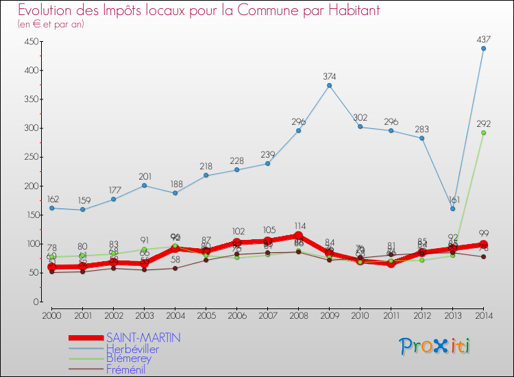 Evolution et montant des impôts locaux par Habitant pour SAINT-MARTIN et les communes proches de 2000 à 2014 Comparaison des impôts locaux par habitant pour SAINT-MARTIN et les communes voisines de 2000 à 2014