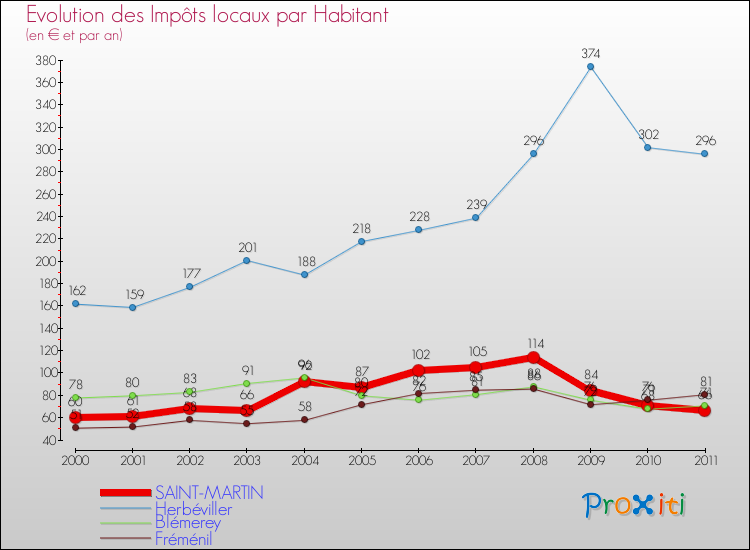Evolution et montant des impôts locaux par Habitant pour SAINT-MARTIN et les communes proches Comparaison des impôts locaux par habitant pour SAINT-MARTIN et les communes voisines