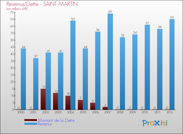 Evolution comparée de la dette et des revenus pour la commune de SAINT-MARTIN de 2000 à 2012 Comparaison de la dette et des revenus pour SAINT-MARTIN de 2000 à 2012