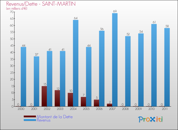 Evolution comparée de la dette et des revenus pour la commune de SAINT-MARTIN de 2000 à 2011 Comparaison de la dette et des revenus pour SAINT-MARTIN de 2000 à 2011