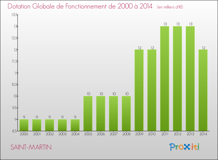 Evolution du montant de la Dotation Globale de Fonctionnement pour la commune de SAINT-MARTIN de 2000 à 2014 Evolution du montant de la Dotation Globale de Fonctionnement pour SAINT-MARTIN de 2000 à 2014