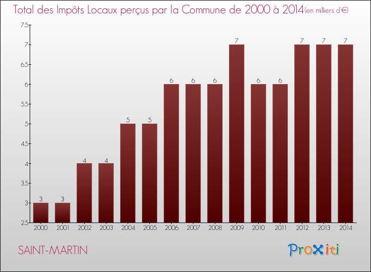 Evolution des Impôts Locaux pour la commune de SAINT-MARTIN de 2000 à 2014 Evolution des Impôts Locaux pour SAINT-MARTIN de 2000 à 2014
