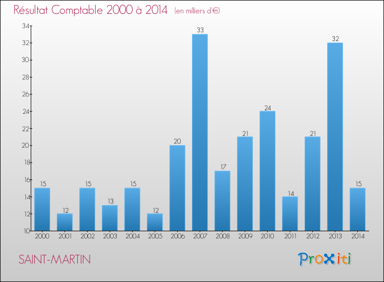 Evolution du résultat comptable pour la commune de SAINT-MARTIN de 2000 à 2014 Evolution du résultat comptable pour SAINT-MARTIN de 2000 à 2014