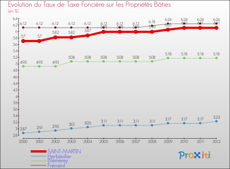 Evolution du taux de la taxe foncière sur le bati pour SAINT-MARTIN et les communes proches de 2000 à 2012 Comparaison des taux de taxe foncière sur le bati pour SAINT-MARTIN et les communes voisines de 2000 à 2012