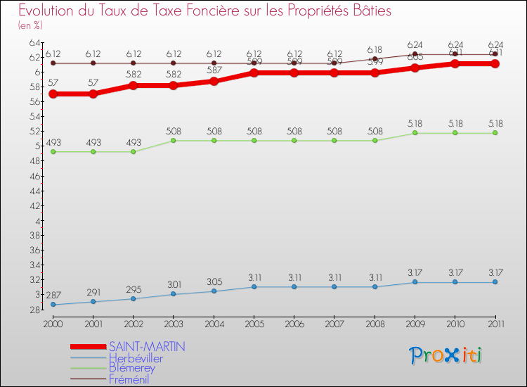 Evolution du taux de la taxe foncière sur le bati pour SAINT-MARTIN et les communes proches Comparaison des taux de taxe foncière sur le bati pour SAINT-MARTIN et les communes voisines