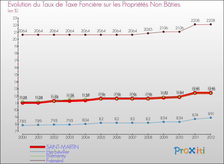 Evolution du taux de la taxe foncière sur les immeubles et terrains non batis pour SAINT-MARTIN et les communes proches de 2000 à 2012 Comparaison des taux de la taxe foncière sur les immeubles et terrains non batis pour SAINT-MARTIN et les communes voisines de 2000 à 2012