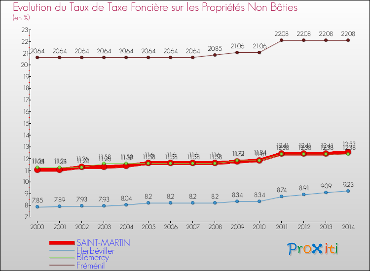Evolution du taux de la taxe foncière sur les immeubles et terrains non batis pour SAINT-MARTIN et les communes proches de 2000 à 2014 Comparaison des taux de la taxe foncière sur les immeubles et terrains non batis pour SAINT-MARTIN et les communes voisines de 2000 à 2014