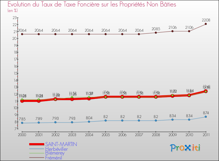 Evolution du taux de la taxe foncière sur les immeubles et terrains non batis pour SAINT-MARTIN et les communes proches Comparaison des taux de la taxe foncière sur les immeubles et terrains non batis pour SAINT-MARTIN et les communes voisines