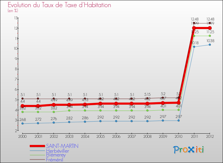 Evolution du taux de la taxe d'habitation pour SAINT-MARTIN et les communes proches Comparaison des taux de la taxe d'habitation pour SAINT-MARTIN et les communes voisines
