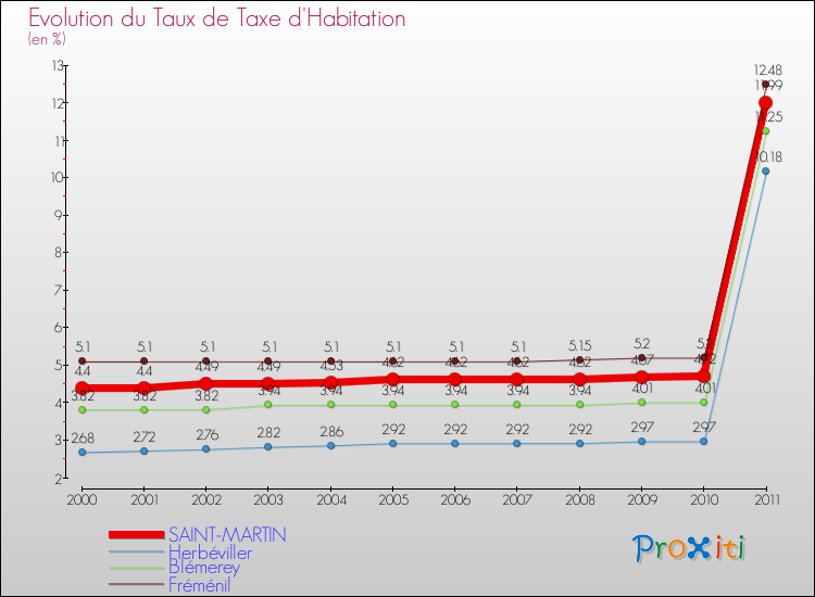 Evolution du taux de la taxe d'habitation pour SAINT-MARTIN et les communes proches Comparaison des taux de la taxe d'habitation pour SAINT-MARTIN et les communes voisines