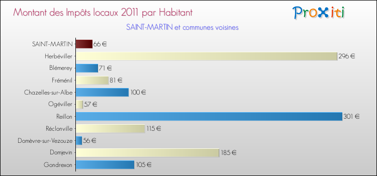 Montant des impôts locaux par Habitant pour SAINT-MARTIN et les communes proches Comparaison des impôts locaux par habitant pour SAINT-MARTIN et les communes voisines