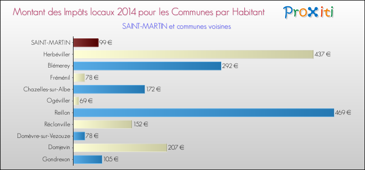 Montant des impôts locaux par Habitant pour SAINT-MARTIN et les communes proches en 2014 Comparaison des impôts locaux par habitant pour SAINT-MARTIN et les communes voisines en 2014