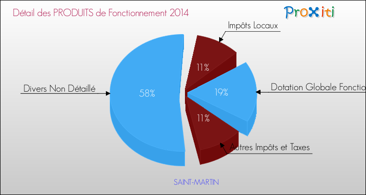 Décomposition du Budget de Fonctionnement 2014 de la commune de SAINT-MARTIN Budget de Fonctionnement 2014 pour la commune de SAINT-MARTIN