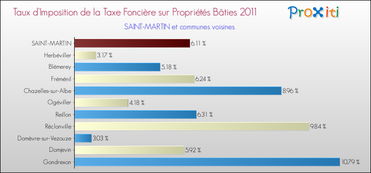 Taux d'imposition de la taxe foncière sur le bati 2011 pour SAINT-MARTIN et les communes proches Comparaison des taux d'imposition de la taxe foncière sur le bati 2011 pour SAINT-MARTIN et les communes voisines
