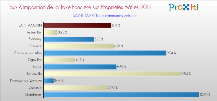 Taux d'imposition de la taxe foncière sur le bati 2012 pour SAINT-MARTIN et les communes proches Comparaison des taux d'imposition de la taxe foncière sur le bati 2012 pour SAINT-MARTIN et les communes voisines