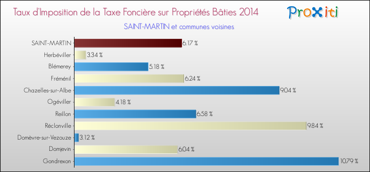 Taux d'imposition de la taxe foncière sur le bati 2014 pour SAINT-MARTIN et les communes proches Comparaison des taux d'imposition de la taxe foncière sur le bati 2014 pour SAINT-MARTIN et les communes voisines