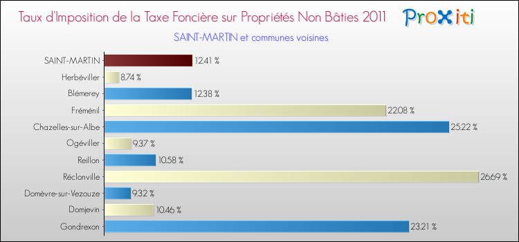 Taux d'imposition de la taxe foncière sur les immeubles et terrains non batis 2011 pour SAINT-MARTIN et les communes proches Comparaison des taux d'imposition de la taxe foncière sur les immeubles et terrains non batis 2011 pour SAINT-MARTIN et les communes voisines